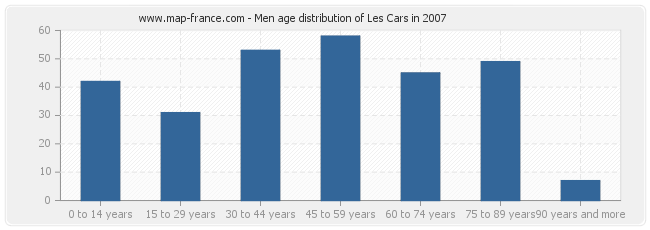 Men age distribution of Les Cars in 2007